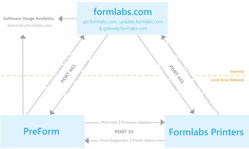undefined Diagram of the connections between PreForm, Formlabs printers, and formlabs.com. PreForm sends print jobs and firmware updates to printers on port 35 over the local network. PreForm and printers reach api.formlabs.com, updates.formlabs.com, and gateway.formlabs.com on port 443 over the internet.