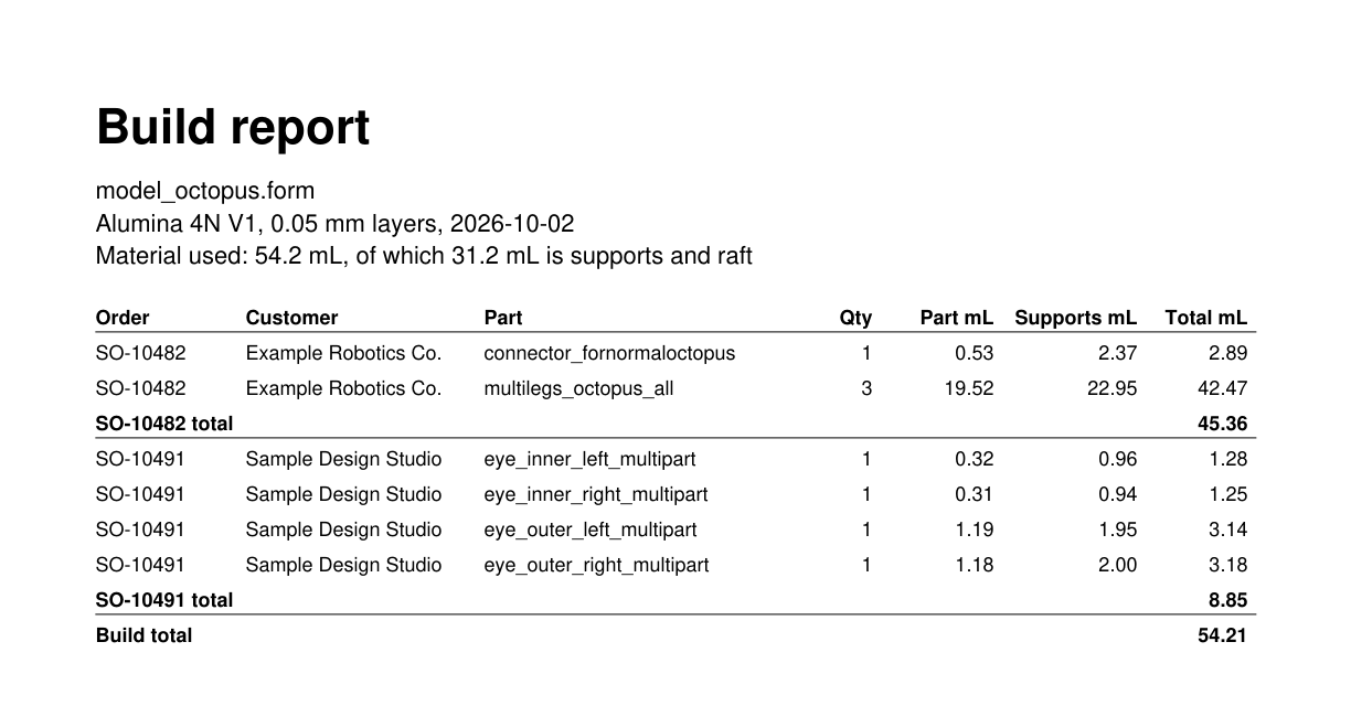 The billing summary: every part by order, with the material it used and a subtotal per order